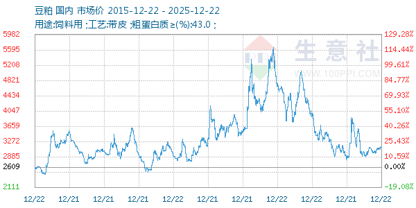 豆粕走势图