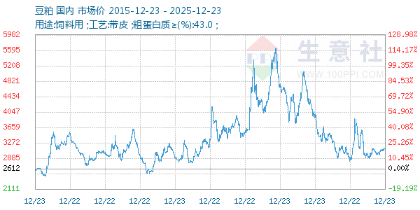 豆粕走势图
