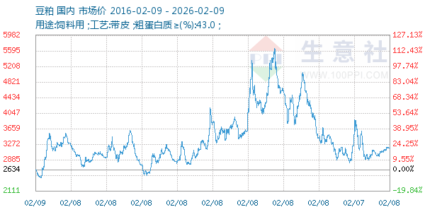 豆粕走势图