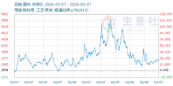豆粕走势图