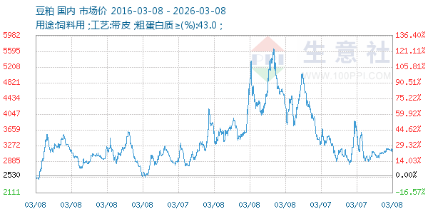豆粕走势图