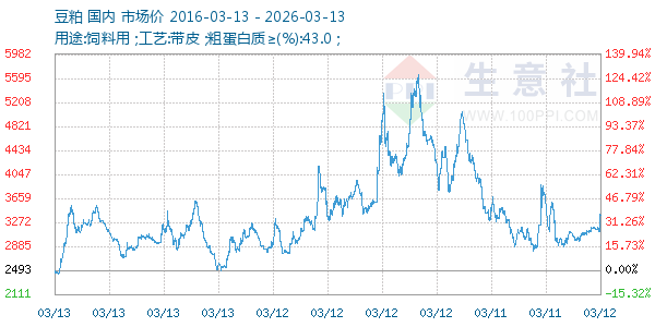 豆粕走势图