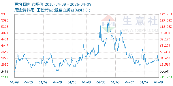 豆粕走势图
