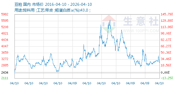 豆粕走势图