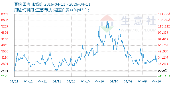 豆粕走势图