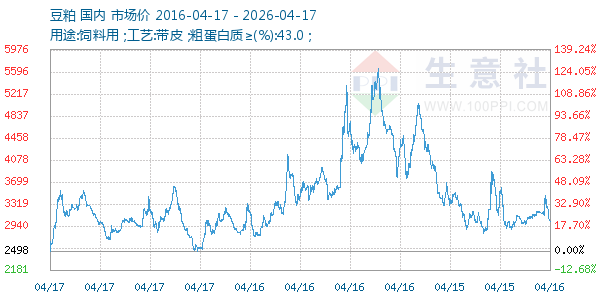 豆粕走势图