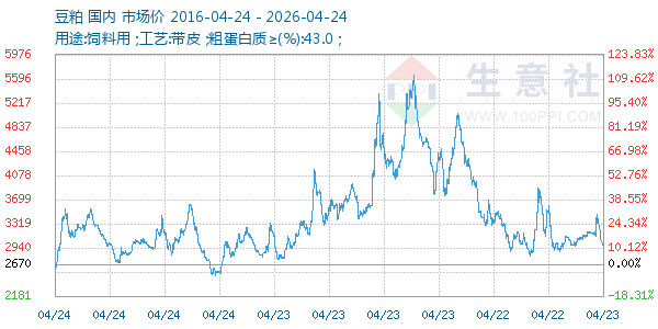 豆粕走势图