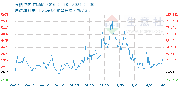 豆粕走势图