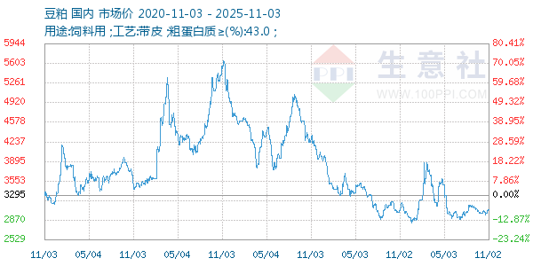 豆粕走势图