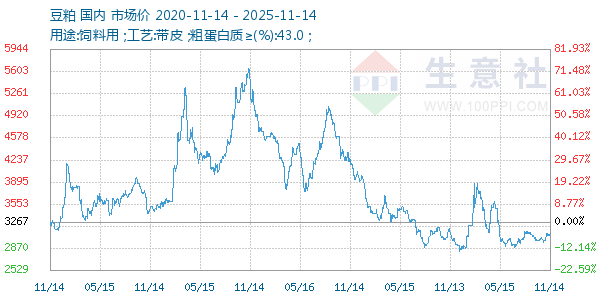 豆粕走势图