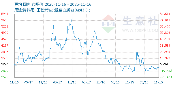 豆粕走势图