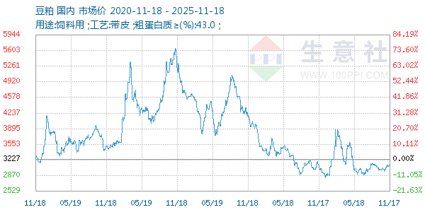 豆粕走势图