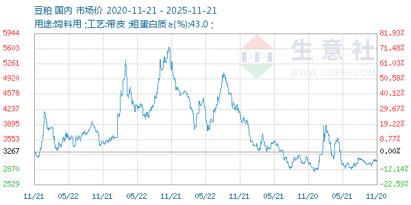 豆粕走势图
