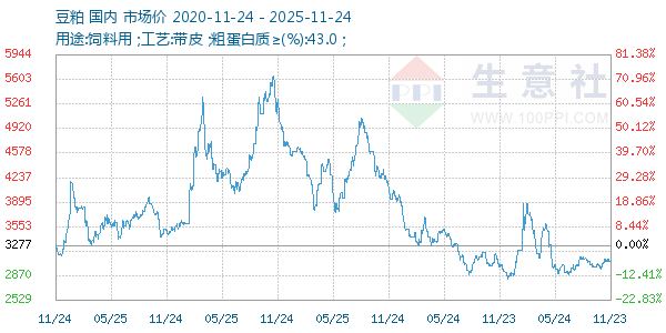 豆粕走势图