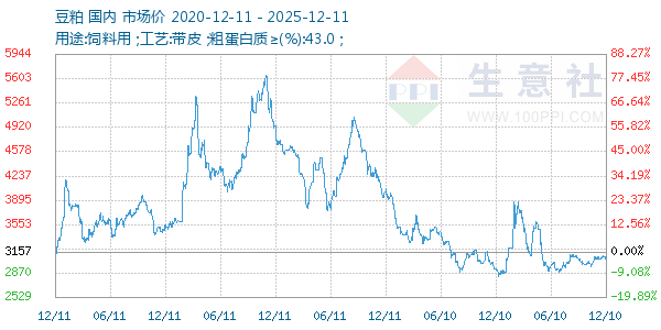 豆粕走势图