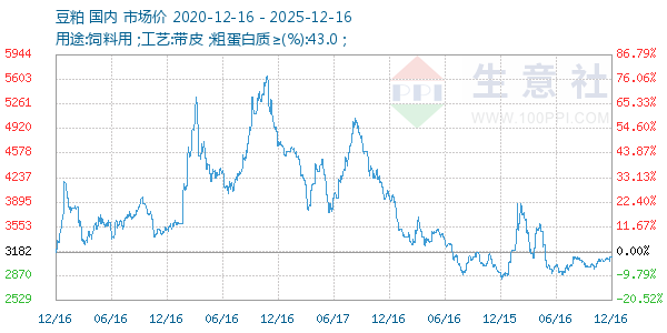 豆粕走势图