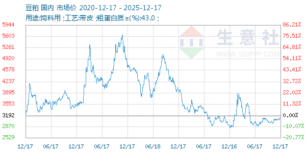 豆粕走势图