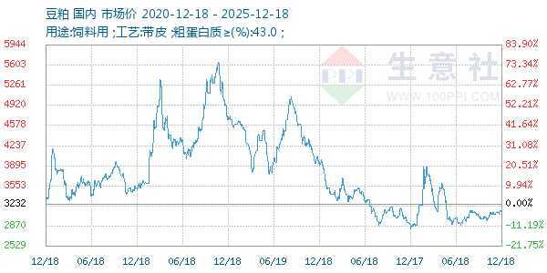 豆粕走势图