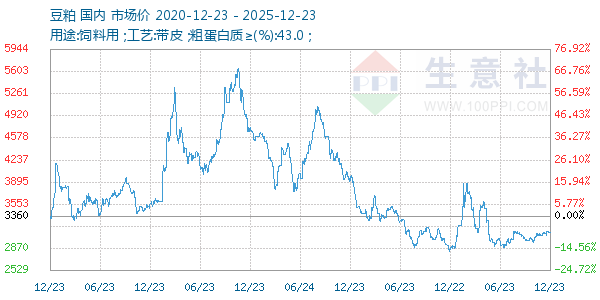 豆粕走势图