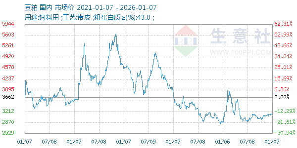 豆粕走势图
