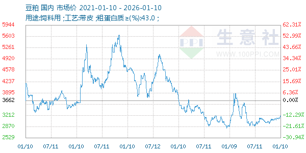 豆粕走势图