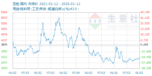 豆粕走势图