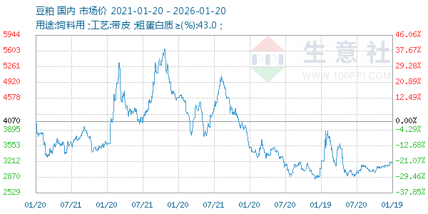 豆粕走势图