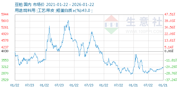 豆粕走势图
