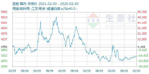 豆粕走势图