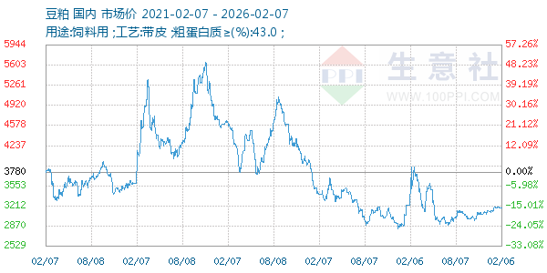 豆粕走势图