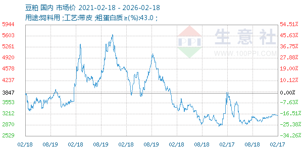 豆粕走势图