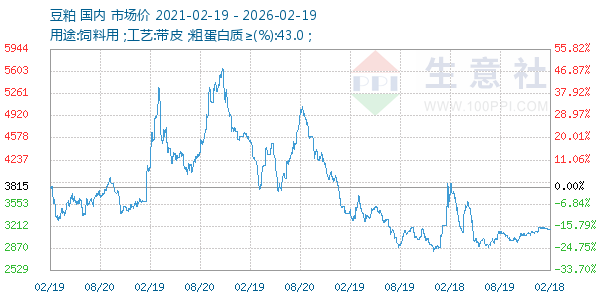 豆粕走势图