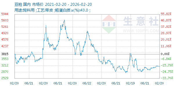 豆粕走势图