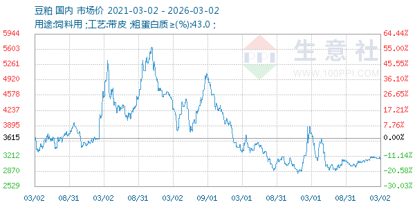 豆粕走势图