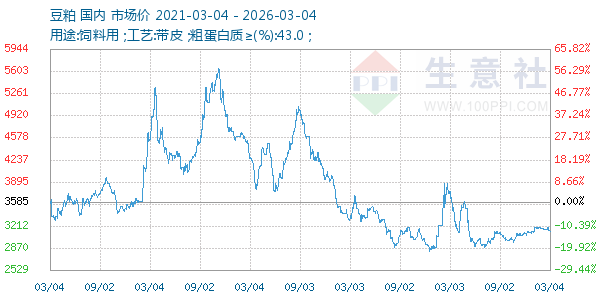 豆粕走势图