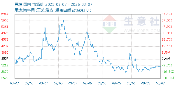 豆粕走势图