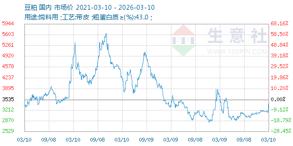 豆粕走势图