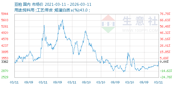豆粕走势图