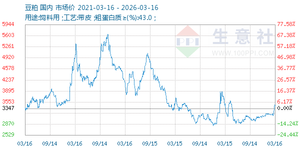 豆粕走势图