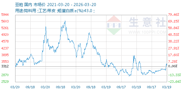 豆粕走势图