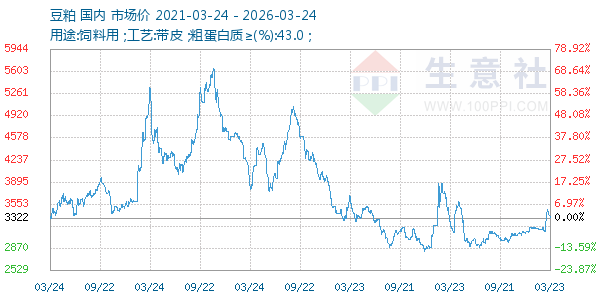 豆粕走势图