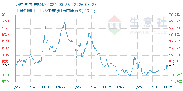 豆粕走势图