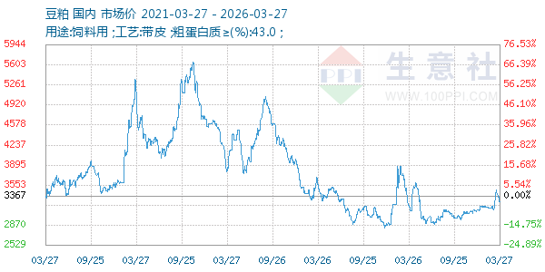 豆粕走势图