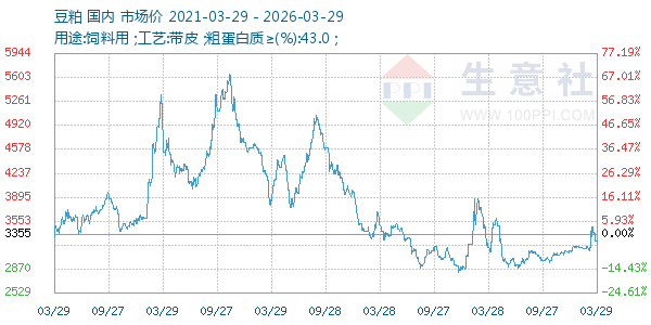 豆粕走势图