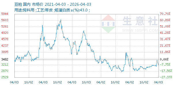 豆粕走势图