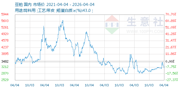 豆粕走势图