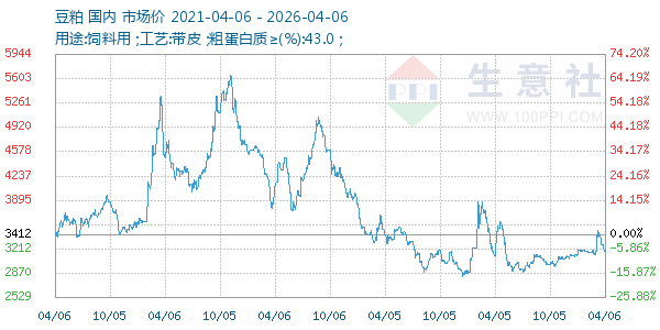 豆粕走势图