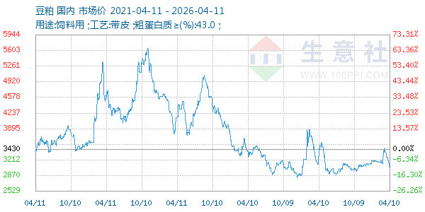 豆粕走势图