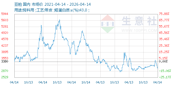 豆粕走势图