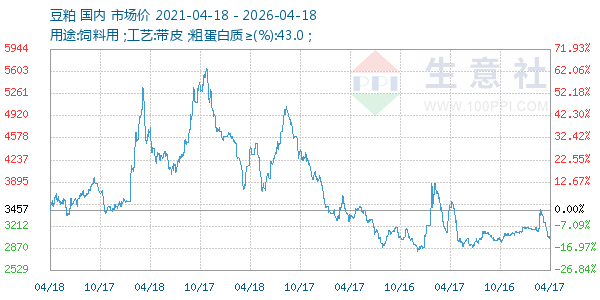 豆粕走势图